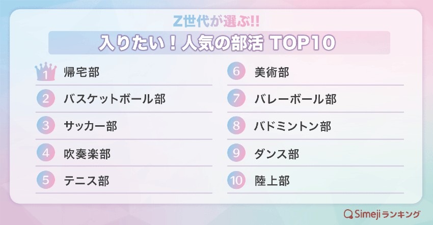 【Simejiランキング】Z世代が選ぶ!!「入りたい！人気の部活TOP10」