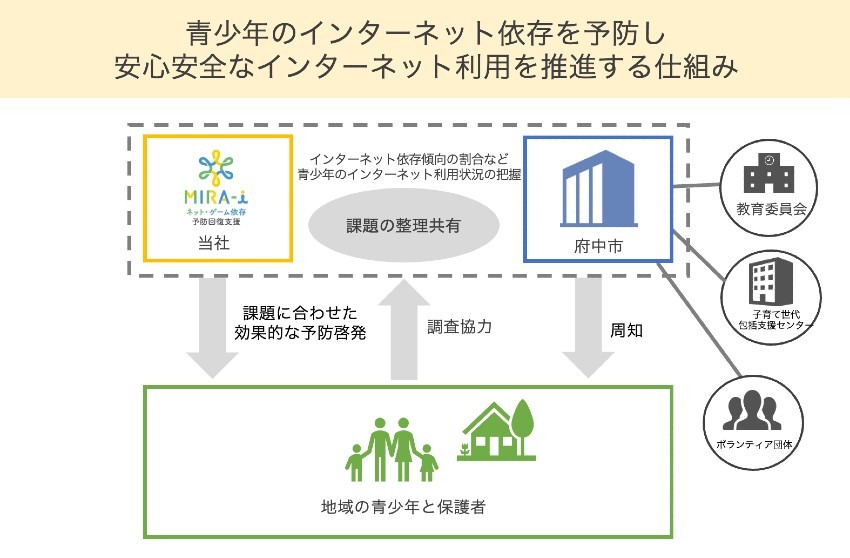 ネット・ゲーム依存予防回復支援MIRA-i（ミライ）、東京都港区・府中市と連携し、『青少年のインターネット利用に関する大規模調査』『インターネット依存予防のための啓発事業』(自治体講演等)を実施